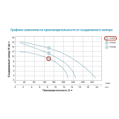 Циркуляционный насос Aquatica GPD40-12F/250 фланцевый