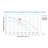 Циркуляционный насос Aquatica GPD50-16F/280 фланцевый