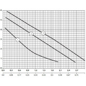 Циркуляционный насос NPO BPS 25-6S-180 Solar для гелиосистем