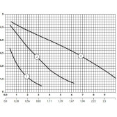 Циркуляционный насос NPO BPS 32-8S-180 Solar для гелиосистем