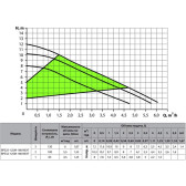 Энергоэффективный циркуляционный насос NPO BPS 32-12SM-180 Next