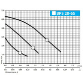 Циркуляционный насос NPO BPS 20-6S 130 с гайками