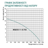 Насос дренажно-фекальный TAIFU WQD 25-11-0,75S