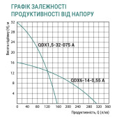 Насос дренажный Taifu QDX 6-14-0.55A 1½”