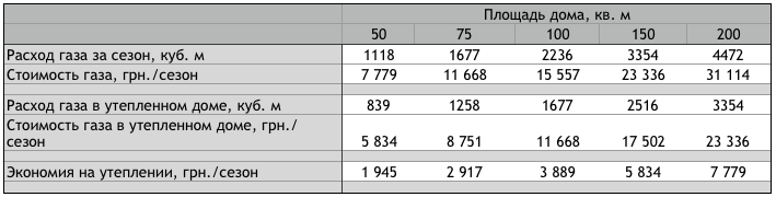 Пример расчета расхода газа и его стоимости в зависимости от площади и теплопотерь