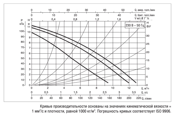 График характеристик насоса DAB A 110 XM График характеристик насоса DAB A 110 XM рис.1