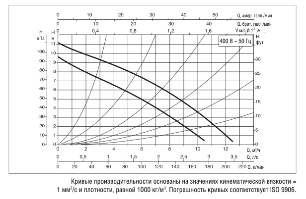 График характеристик насоса DAB B 110/250.40 T График характеристик насоса DAB B 110/250.40 T рис.1