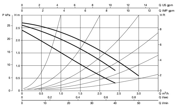 График характеристик насоса DAB VA 25/130 График характеристик насоса DAB VA 25/130 рис.1