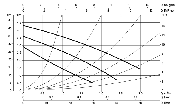 График характеристик насоса DAB VA 35 рис.1