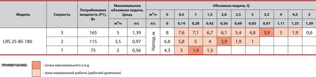 Таблица значений рабочих характеристик насоса Sprut LRS 25-8S