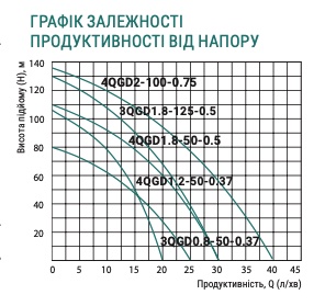 Графики производительности шнековых насосов Taifu QGD