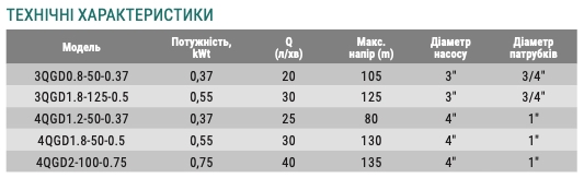 Технические характеристики шнековых насосов Taifu QGD таблица 1