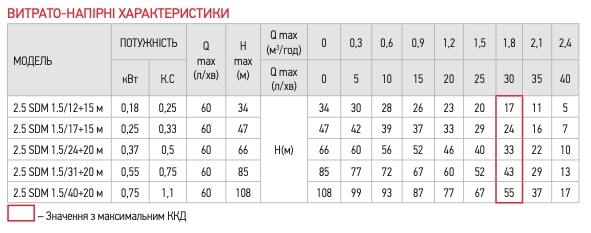 Расходно-напорные характеристики насосов Koer 2.5SDM рис.1